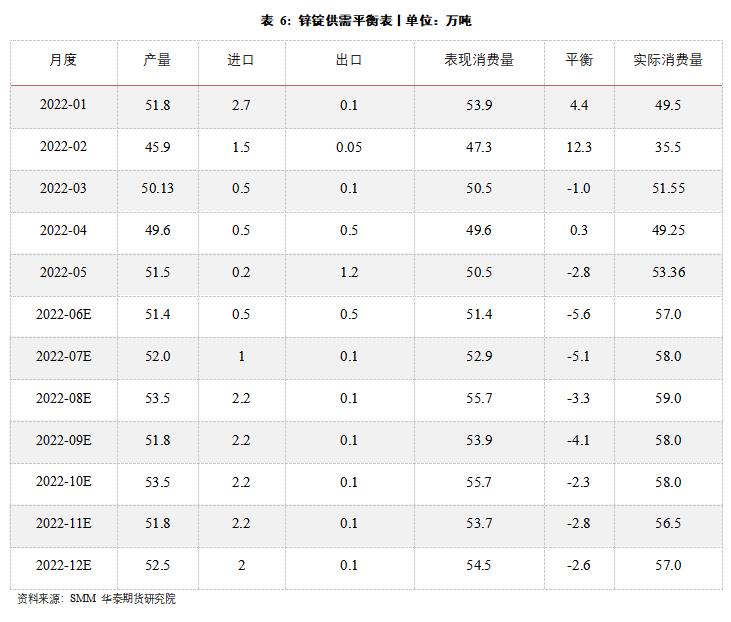点击看大图 Huatai Futures: The supply gap of zinc market still exists under the background of low inventory.