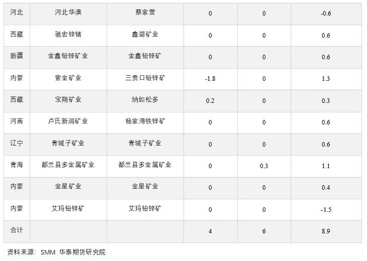 点击看大图 Huatai Futures: The supply gap of zinc market still exists under the background of low inventory.