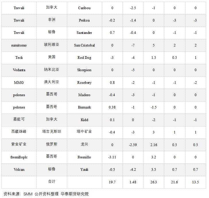 点击看大图 Huatai Futures: The supply gap of zinc market still exists under the background of low inventory.