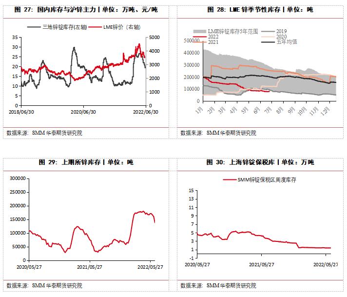 点击看大图 Huatai Futures: The supply gap of zinc market still exists under the background of low inventory.