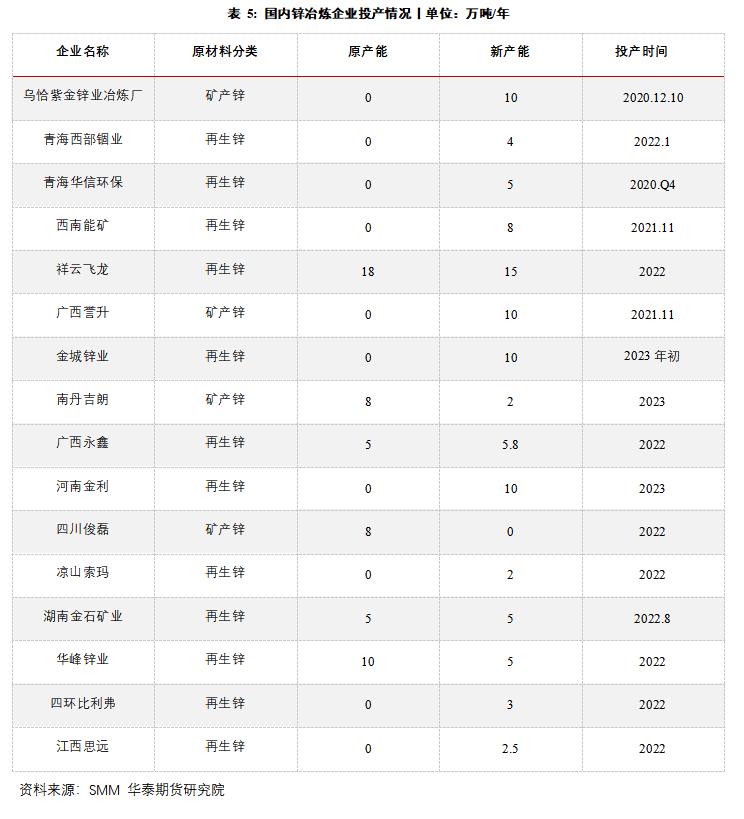 点击看大图 Huatai Futures: The supply gap of zinc market still exists under the background of low inventory.