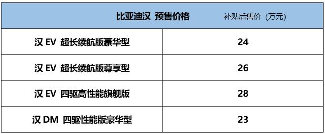 BYD Han opens pre-sales: starting from 240,000 yuan for EV and 230,000 yuan for DM.