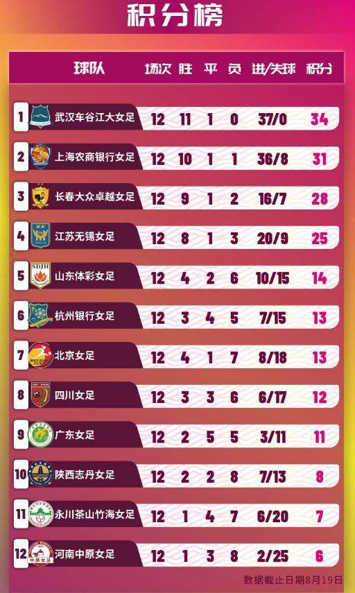 Women's Super standings (12th round). Image source: Women's Super League